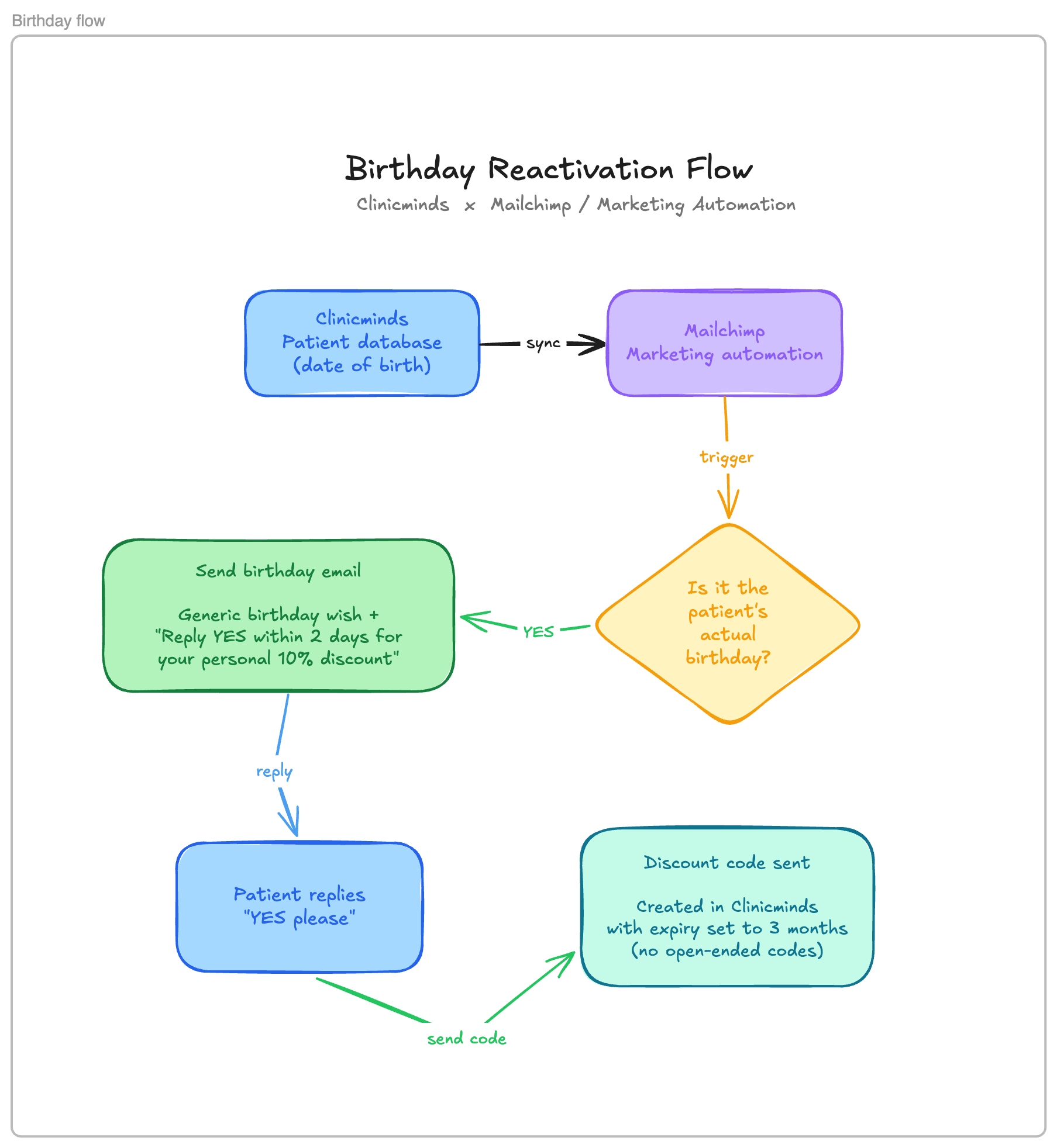 birthday-activation-campaign-clinicminds