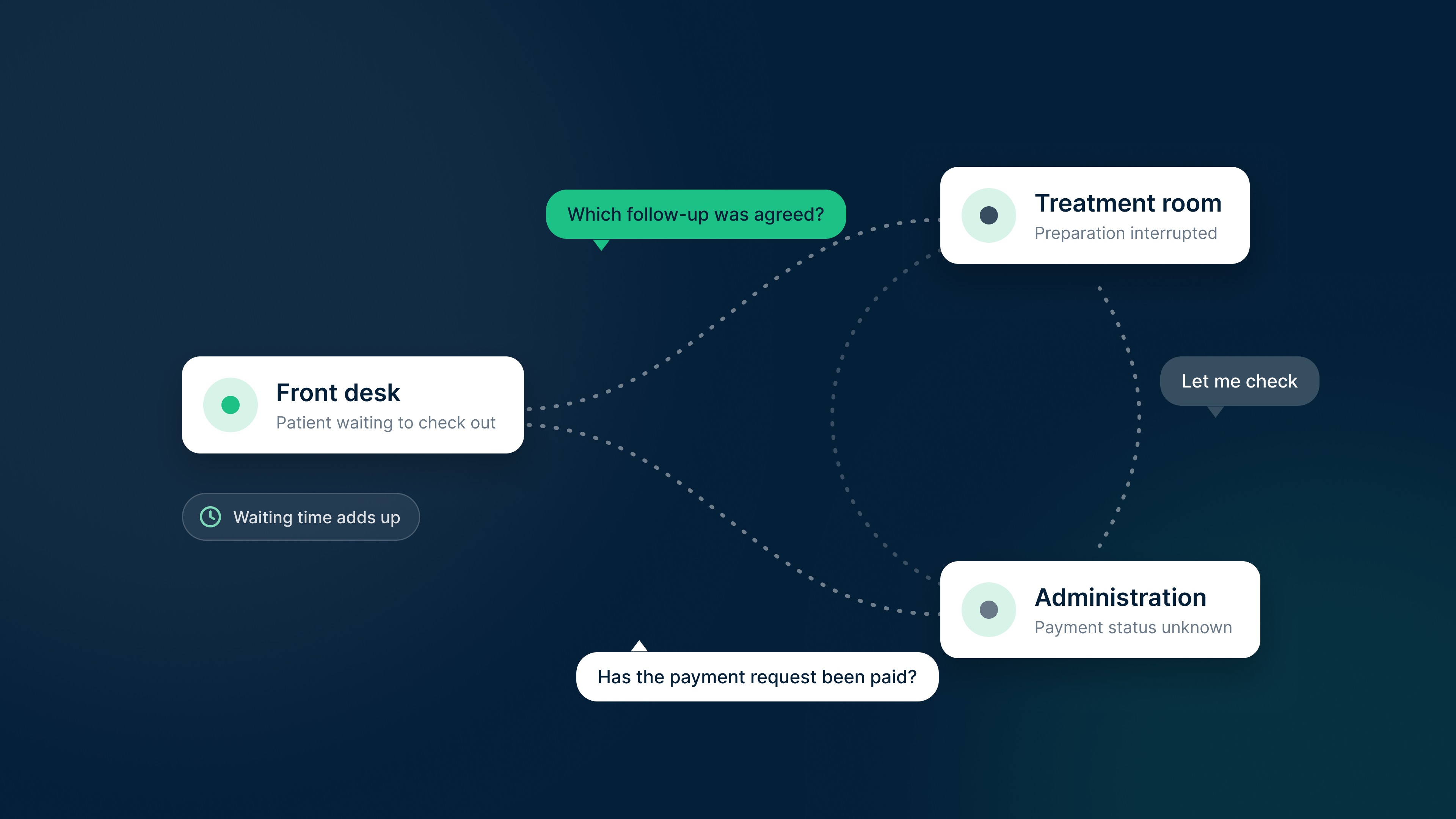Recurring questions between the front desk, treatment room and administration interrupt clinic work and increase patient waiting time.