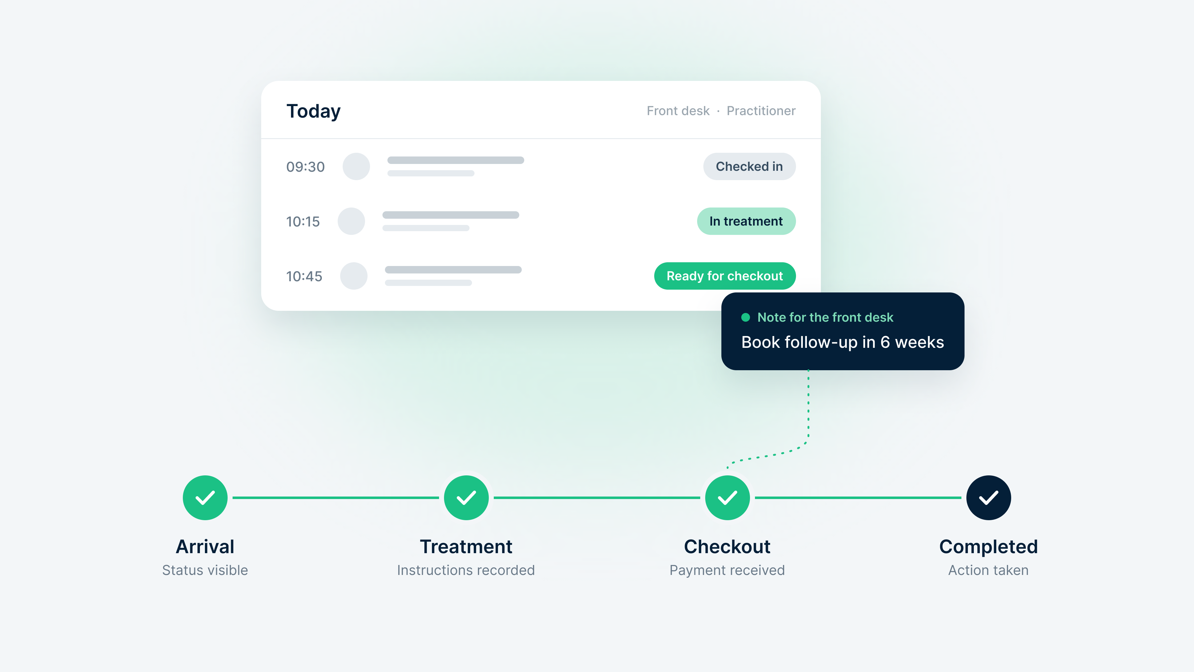 A shared clinic dashboard shows patient visit statuses and a front-desk note to book a follow-up in six weeks, from arrival through completed actions.